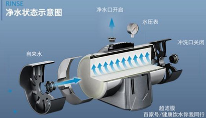 凈水器未來(lái)發(fā)展大勢(shì)所趨